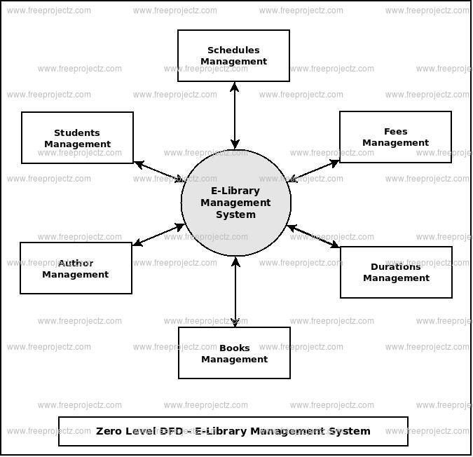 ELibrary Management System Dataflow Diagram (DFD) Academic Projects